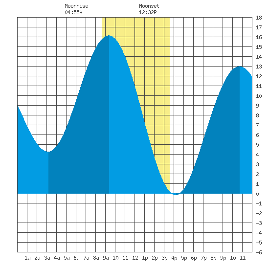 Hawk Inlet tide chart for Saturday, January 9, 2021