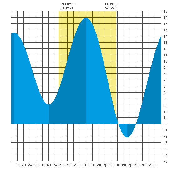 Hawk Inlet tide chart for Wednesday, February 10, 2021
