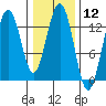 Hawk Inlet tide chart for Friday, February 12, 2021