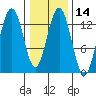 Hawk Inlet tide chart for Sunday, February 14, 2021