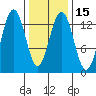 Hawk Inlet tide chart for Monday, February 15, 2021