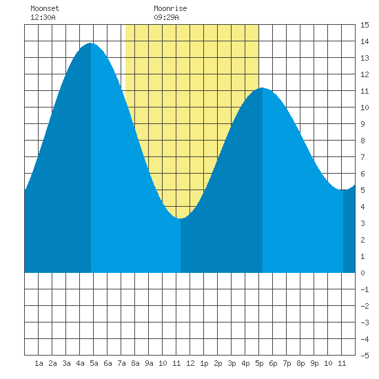 Hawk Inlet tide chart for Thursday, February 18, 2021