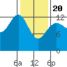 Hawk Inlet tide chart for Saturday, February 20, 2021