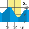 Hawk Inlet tide chart for Sunday, February 21, 2021