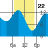 Hawk Inlet tide chart for Monday, February 22, 2021