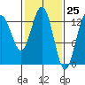 Hawk Inlet tide chart for Thursday, February 25, 2021