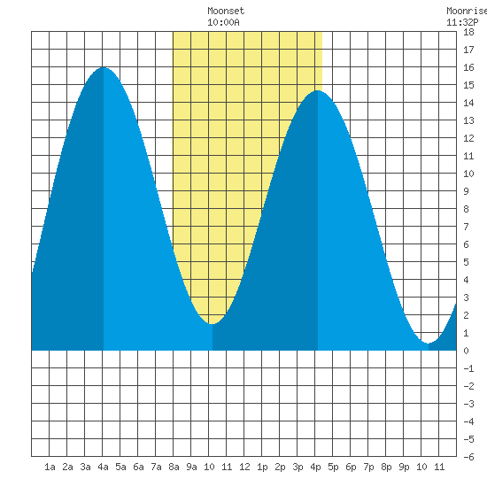 Hawk Inlet tide chart for Tuesday, February 2, 2021