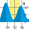 Hawk Inlet tide chart for Wednesday, February 3, 2021