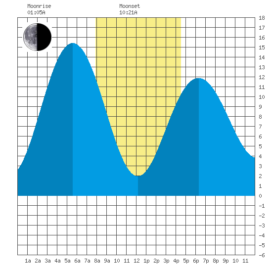 Hawk Inlet tide chart for Thursday, February 4, 2021