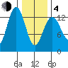 Hawk Inlet tide chart for Thursday, February 4, 2021