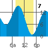 Hawk Inlet tide chart for Sunday, February 7, 2021