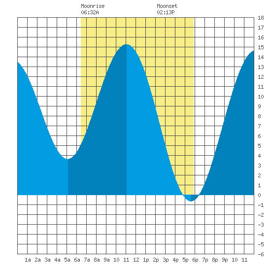 Hawk Inlet tide chart for Wednesday, March 10, 2021
