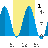 Hawk Inlet tide chart for Monday, March 1, 2021