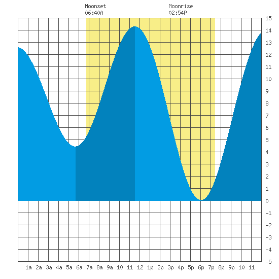 Hawk Inlet tide chart for Thursday, March 25, 2021
