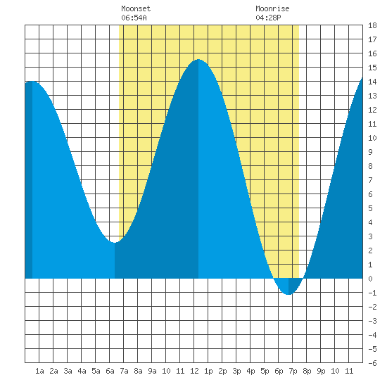 Hawk Inlet tide chart for Friday, March 26, 2021