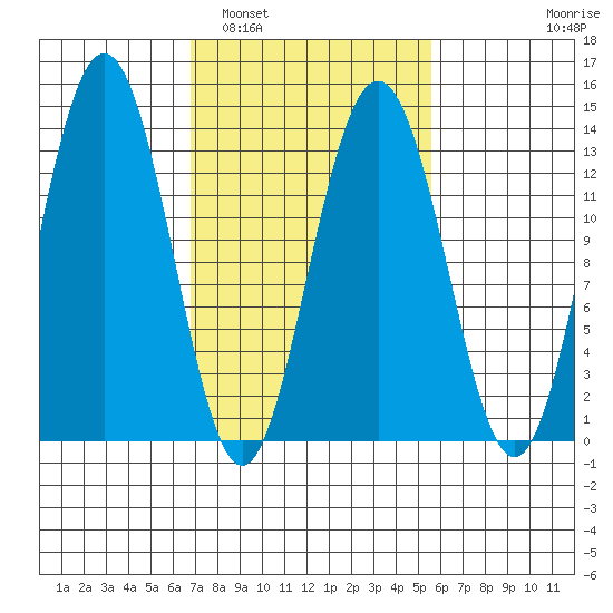 Hawk Inlet tide chart for Tuesday, March 2, 2021