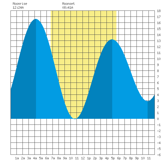 Hawk Inlet tide chart for Thursday, March 4, 2021