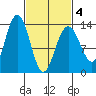 Hawk Inlet tide chart for Thursday, March 4, 2021