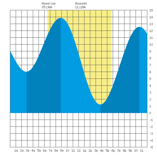 Hawk Inlet tide chart for Monday, March 8, 2021