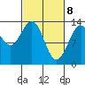Hawk Inlet tide chart for Monday, March 8, 2021