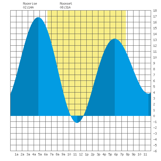 Hawk Inlet tide chart for Friday, April 2, 2021