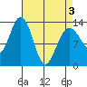 Hawk Inlet tide chart for Saturday, April 3, 2021