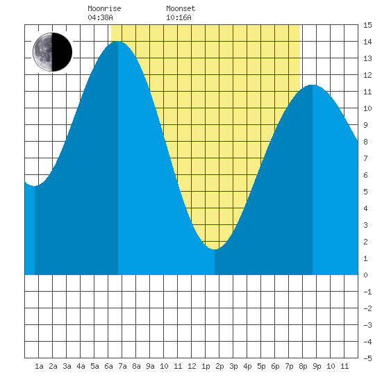 Hawk Inlet tide chart for Sunday, April 4, 2021
