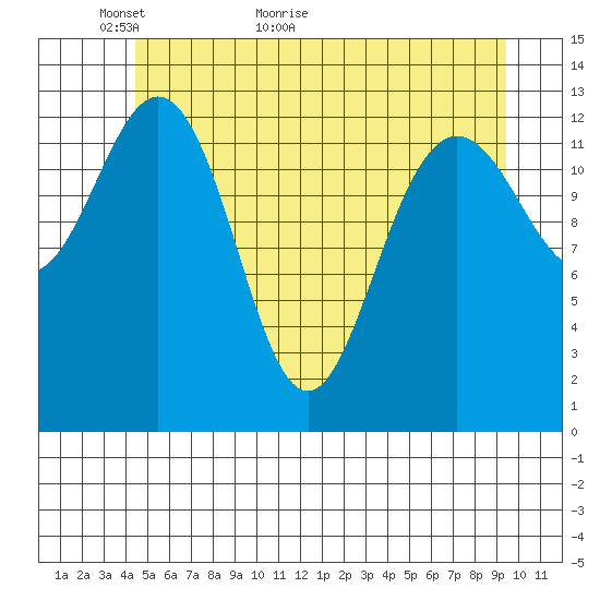 Hawk Inlet tide chart for Tuesday, May 18, 2021