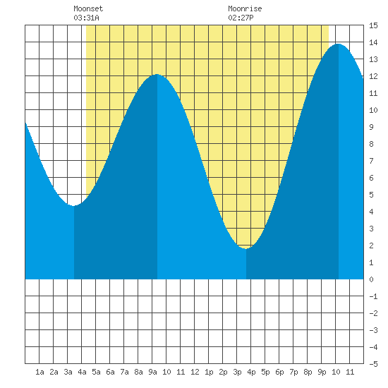 Hawk Inlet tide chart for Friday, May 21, 2021
