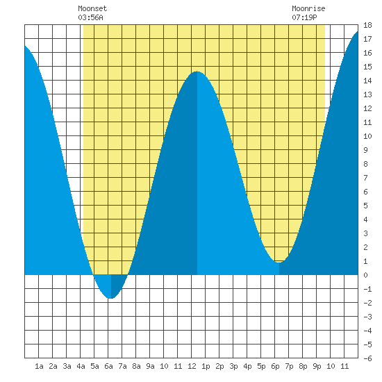 Hawk Inlet tide chart for Monday, May 24, 2021