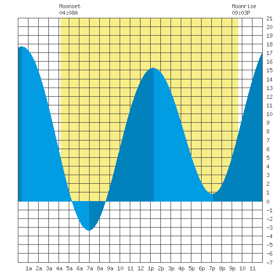 Hawk Inlet tide chart for Tuesday, May 25, 2021
