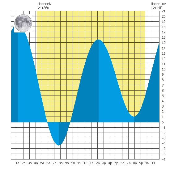 Hawk Inlet tide chart for Wednesday, May 26, 2021
