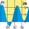 Hawk Inlet tide chart for Wednesday, May 26, 2021