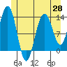 Hawk Inlet tide chart for Friday, May 28, 2021