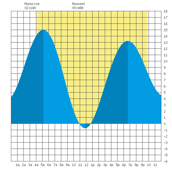 Hawk Inlet tide chart for Monday, May 31, 2021