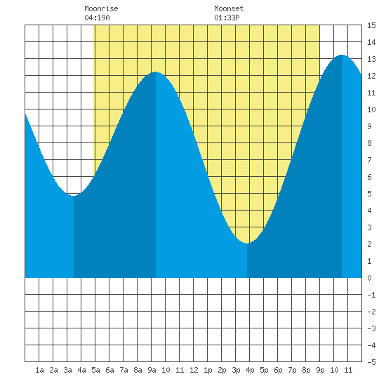 Hawk Inlet tide chart for Wednesday, May 5, 2021
