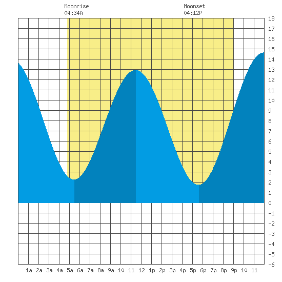 Hawk Inlet tide chart for Friday, May 7, 2021