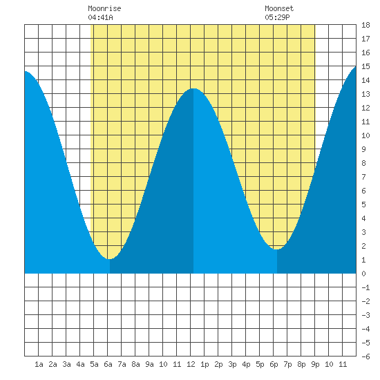Hawk Inlet tide chart for Saturday, May 8, 2021