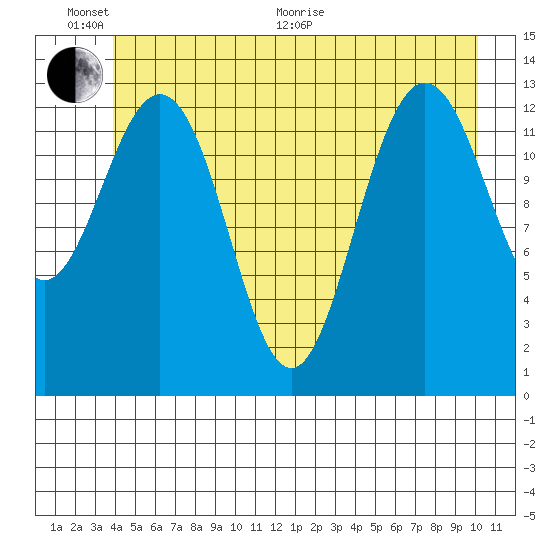Hawk Inlet tide chart for Thursday, June 17, 2021
