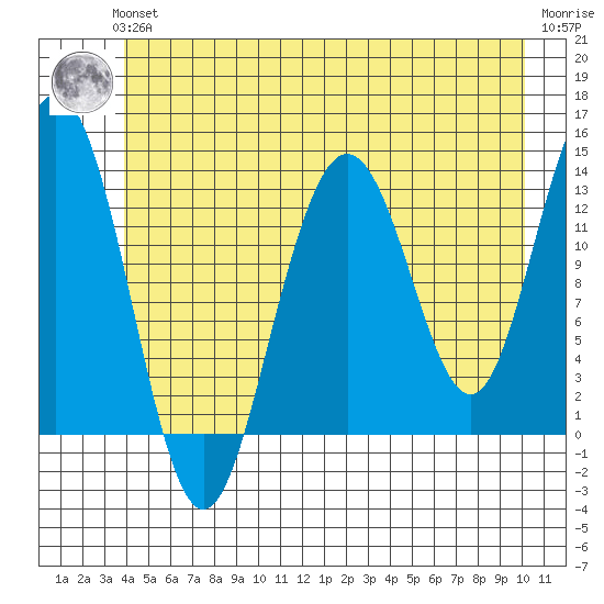 Hawk Inlet tide chart for Thursday, June 24, 2021