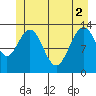 Hawk Inlet tide chart for Wednesday, June 2, 2021