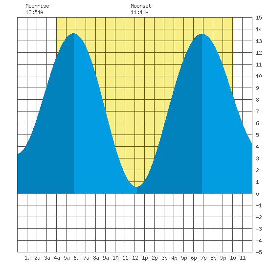 Hawk Inlet tide chart for Wednesday, June 30, 2021