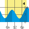 Hawk Inlet tide chart for Friday, June 4, 2021
