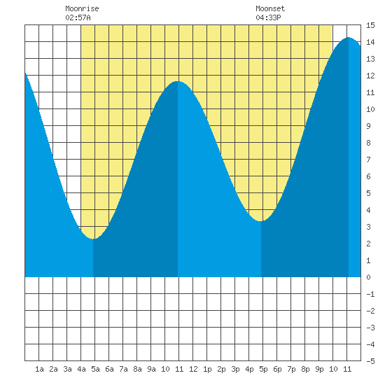 Hawk Inlet tide chart for Saturday, June 5, 2021