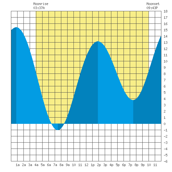 Hawk Inlet tide chart for Wednesday, June 9, 2021
