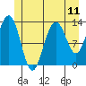 Hawk Inlet tide chart for Sunday, July 11, 2021