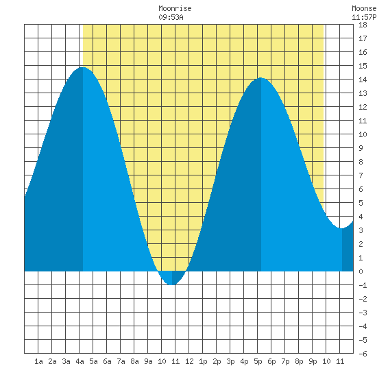 Hawk Inlet tide chart for Wednesday, July 14, 2021