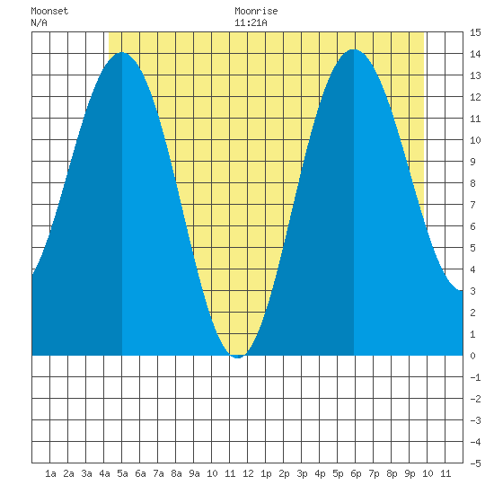 Hawk Inlet tide chart for Thursday, July 15, 2021