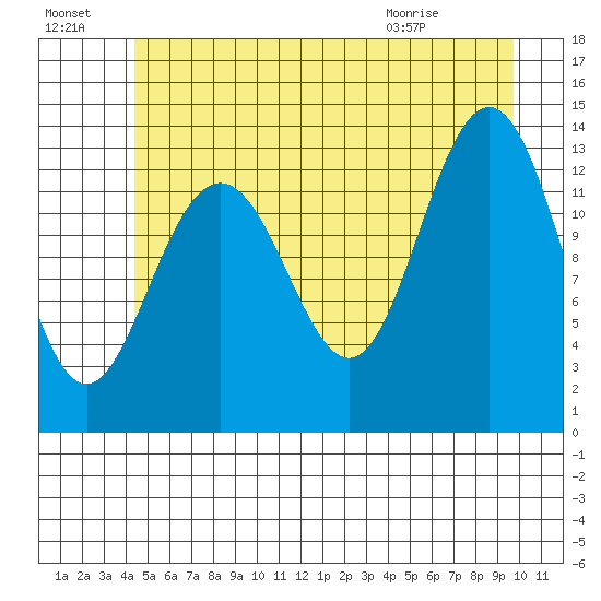 Hawk Inlet tide chart for Sunday, July 18, 2021