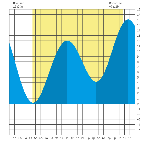 Hawk Inlet tide chart for Tuesday, July 20, 2021